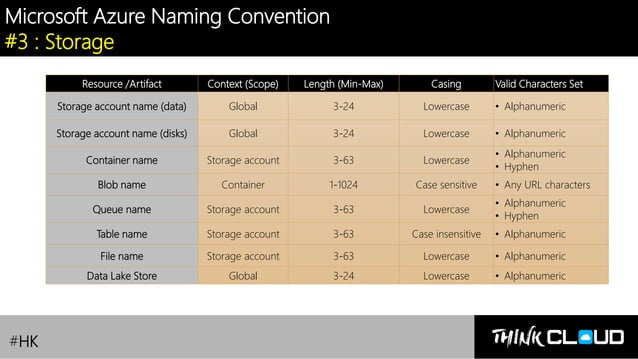 [Azure Governance] Lesson 1 : Azure Naming Convention | PPT