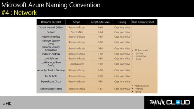  Azure Governance Lesson 1 Azure Naming Convention