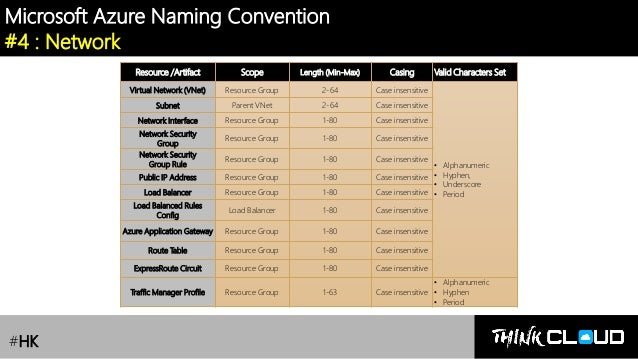 [Azure Governance] Lesson 1 : Azure Naming Convention