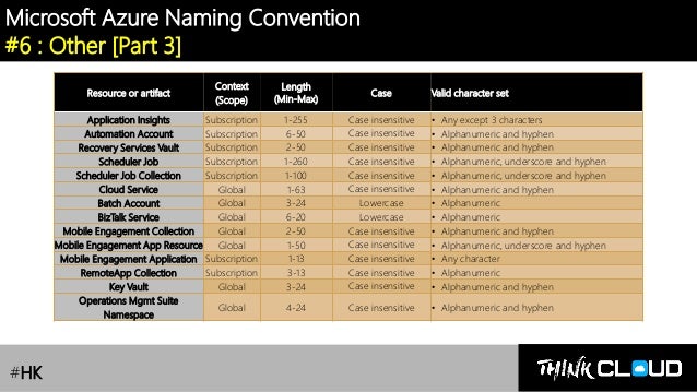 [Azure Governance] Lesson 1 : Azure Naming Convention