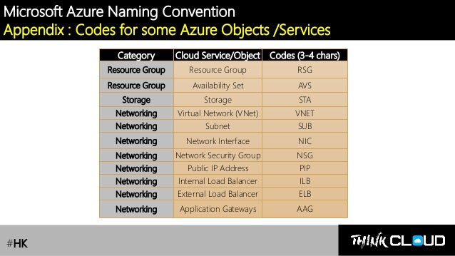 [Azure Governance] Lesson 1 : Azure Naming Convention