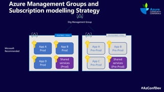 #AzConfDev
Azure Management Groups and
Subscription modelling Strategy
App A
Pre-Prod
Microsoft
Recommended
App B
Pre-Prod
Shared
services
(Pre-Prod)
App C
Pre-Prod
App A
Prod
App B
Prod
Shared
services
(Prod)
App D
Prod
Prod RBAC + Policy Pre-Prod RBAC + Policy
Org Management Group
 