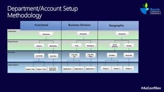 #AzConfDev
Department/Account Setup
Methodology
 