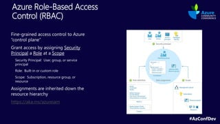 #AzConfDev
Azure Role-Based Access
Control (RBAC)
Fine-grained access control to Azure
“control plane”
Grant access by assigning Security
Principal a Role at a Scope
Security Principal: User, group, or service
principal
Role: Built-in or custom role
Scope: Subscription, resource group, or
resource
Assignments are inherited down the
resource hierarchy
https://aka.ms/azureiam
 