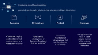 Introducing Azure Blueprints solution
automated, easy-to-deploy solution to help setup governed Azure Subscriptions
Empower
Compose Orchestrate Protect
Lock down
foundational
infrastructure that
are shared across
subscriptions
Orchestrate
deployment of
Resource Templates,
Policies, and RBAC
Let app teams use
Azure in a self-
service manner
while ensuring
organizational
standards
Compose, deploy
and update cloud
environments in a
repeatable manner
 