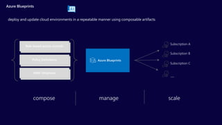 Azure Blueprints
deploy and update cloud environments in a repeatable manner using composable artifacts
Azure Blueprints
Subscription A
Subscription B
Subscription C
…
compose manage scale
Role-based access controls
Policy Definitions
ARM Templates
 