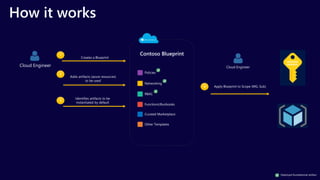 How it works
Cloud Engineer
1
Creates a Blueprint
Contoso Blueprint
2
Adds artifacts (azure resources)
to be used
3
Identifies artifacts to be
instantiated by default
Other Templates
Policies
Networking
RBAC
FunctionsRunbooks
Curated Marketplace
4 Apply Blueprint to Scope (MG, Sub)
Cloud Engineer
Deployed foundational artifact
 