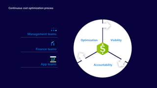 Continuous cost optimization process
Management teams
Finance teams
App teams Accountability
Visibility
Optimization
 