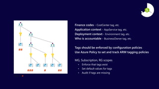 # ##
##
###
TAG = #
Finance codes - CostCenter tag, etc.
Application context - AppService tag, etc.
Deployment context - Environment tag, etc.
Who is accountable - BusinessOwner tag, etc.
Tags should be enforced by configuration policies
Use Azure Policy to set and track ARM tagging policies
MG, Subscription, RG scopes
• Enforce that tags exist
• Set default values for tags
• Audit if tags are missing
 