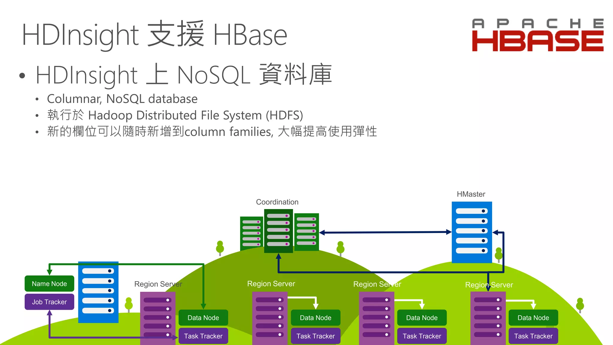 Data Node Data Node Data Node Data Node
Task Tracker Task Tracker Task Tracker Task Tracker
Name Node
Job Tracker
HMaster
Coordination
Region Server Region Server Region Server Region Server
 