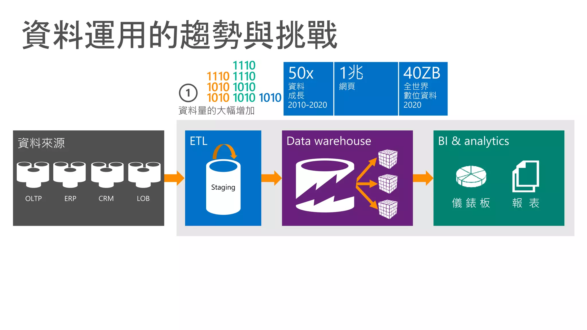 資料運用的趨勢與挑戰
 