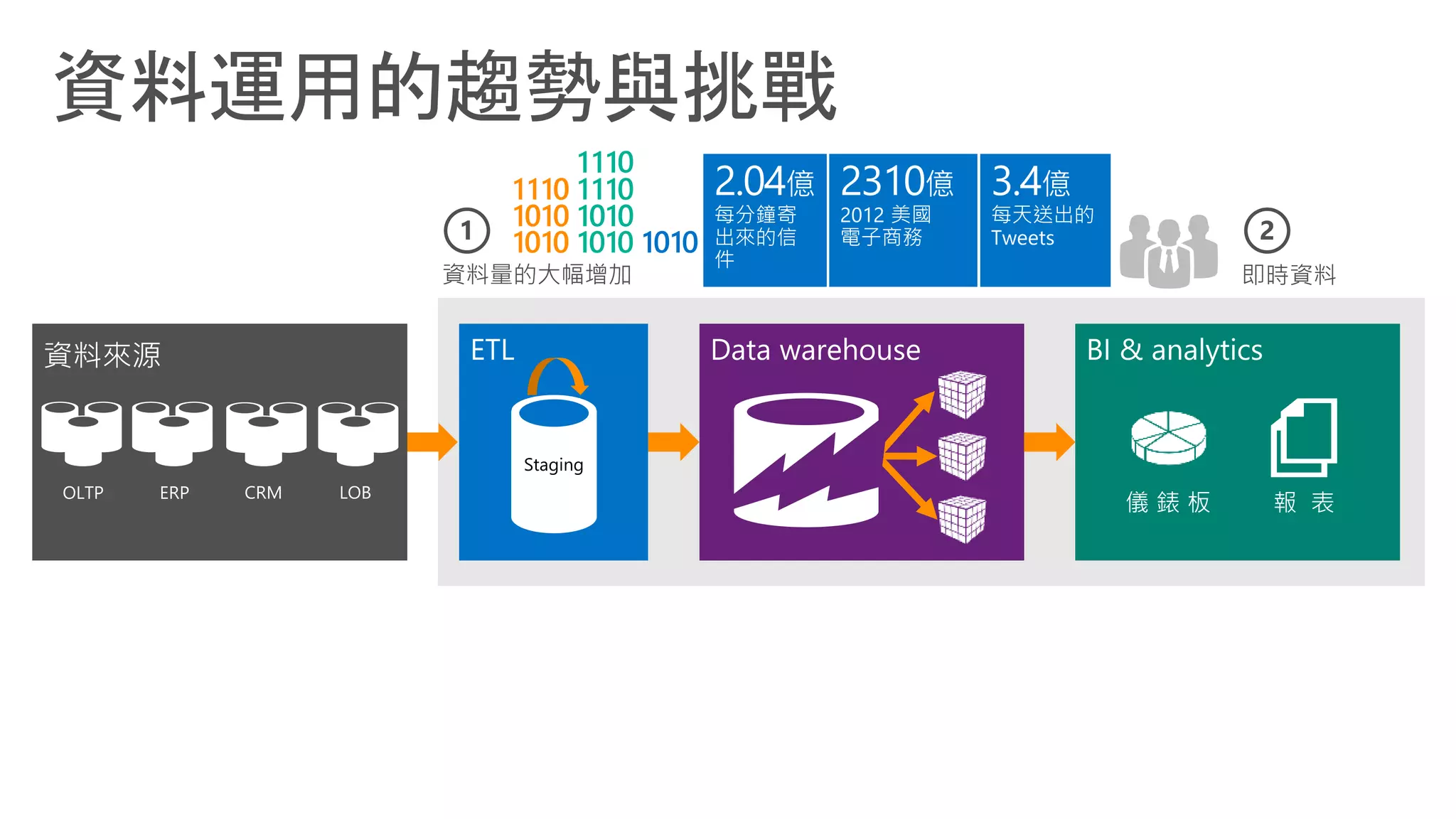 資料運用的趨勢與挑戰
 