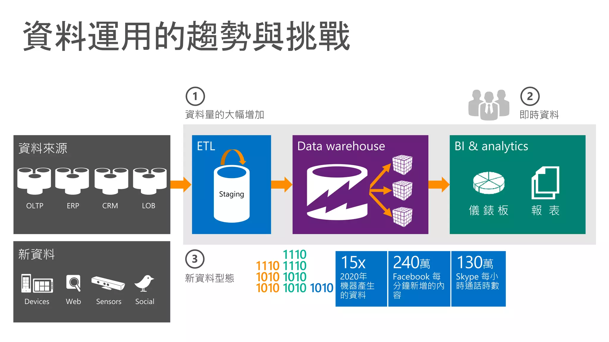 資料運用的趨勢與挑戰
 