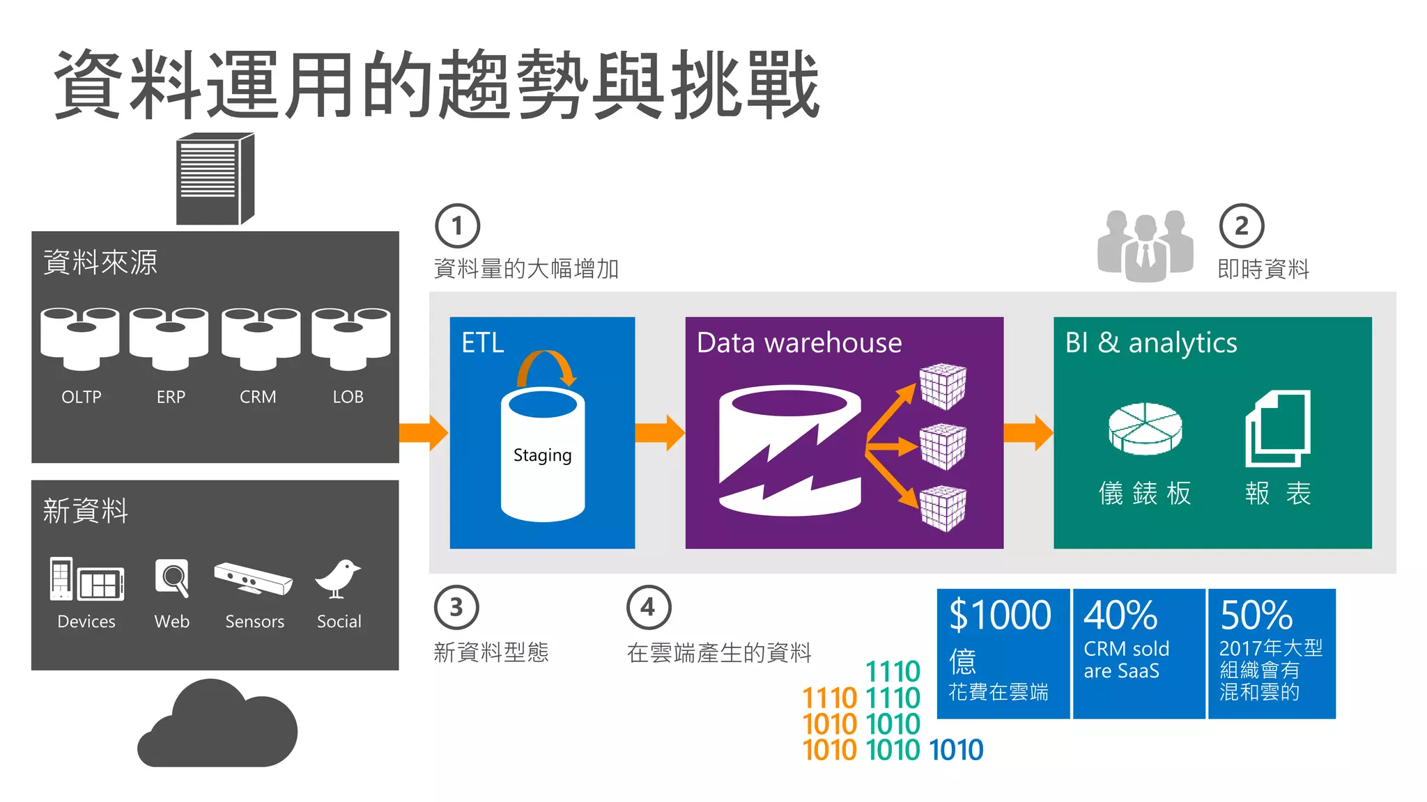 資料運用的趨勢與挑戰
 