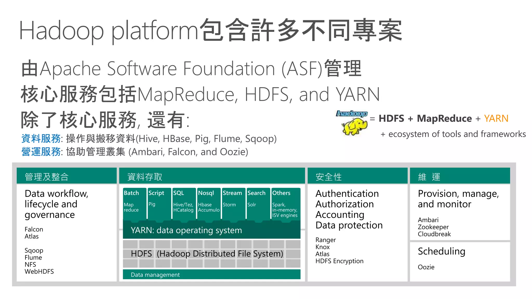 Hadoop platform包含許多不同專案
資料服務
營運服務
= HDFS + MapReduce + YARN
+ ecosystem of tools and frameworks
 