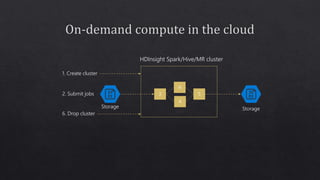 Storage Storage
HDInsight Spark/Hive/MR cluster
1. Create cluster
2. Submit jobs
6. Drop cluster jobs
 