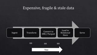 Ingest Transform
Convert to
ORC/ Parquet
Load to
Relational
Store
Serve
Time
 