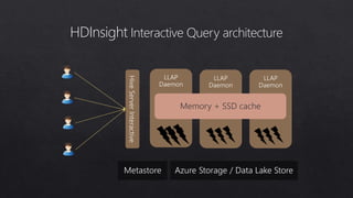 HDInsight Interactive Query architecture
Memory + SSD cache
 