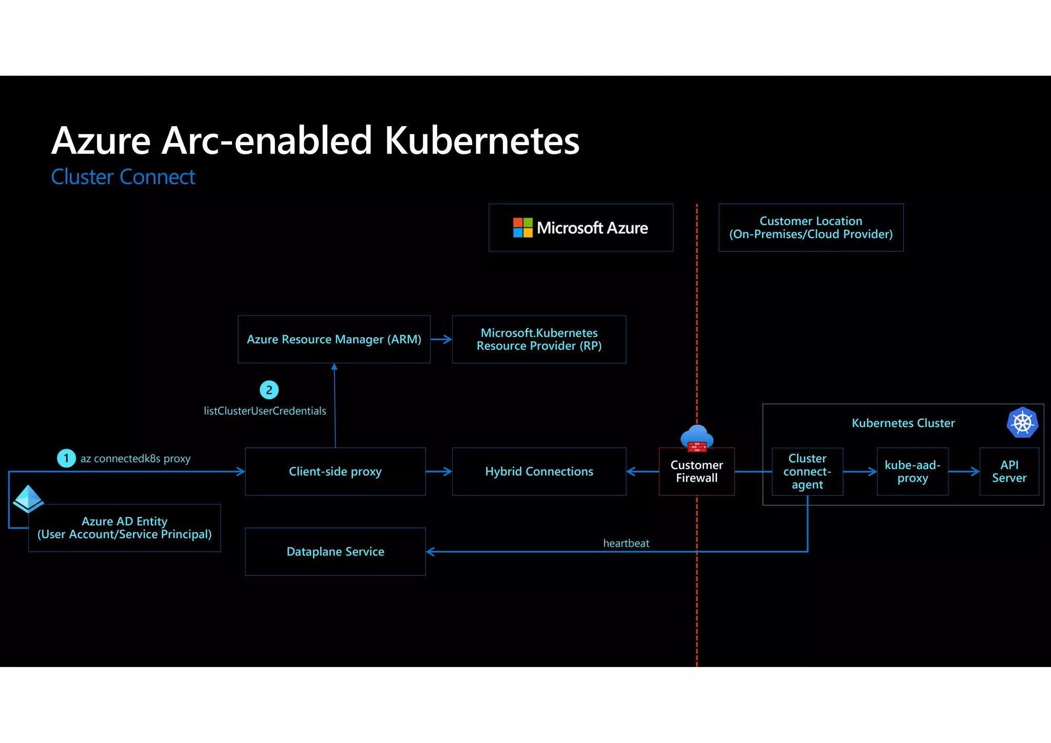 Azure Arc-enabled Kubernetes
Cluster Connect
Kubernetes Cluster
Microsoft.Kubernetes
Resource Provider (RP)
listClusterUserCredentials
Client-side proxy
Dataplane Service
Hybrid Connections
Azure Resource Manager (ARM)
Azure AD Entity
(User Account/Service Principal)
az connectedk8s proxy Cluster
connect-
agent
API
Server
Customer
Firewall
heartbeat
Customer Location
(On-Premises/Cloud Provider)
kube-aad-
proxy
 