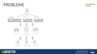 @RobinSedlaczek
RobinSedlaczek.com
PROBLEME
Desktop Mobile Web
Kunden
(HTTP/HTTPS)
ASP.NET
Web App
(HTTP/HTTPS)
WCF
(SOAP via TCP)
 