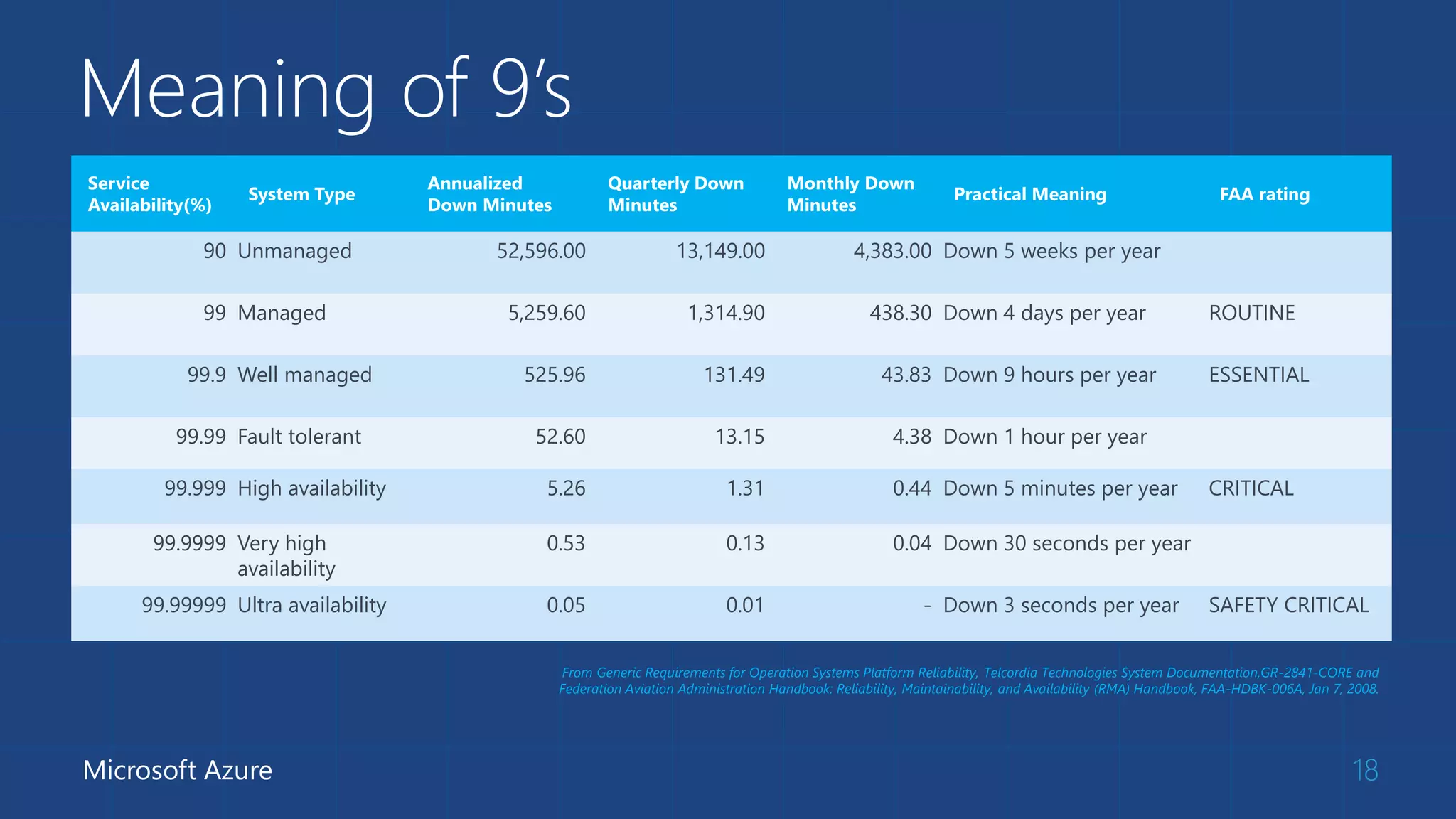 Meaning of 9’s 
18 
Service 
Availability(%) 
System Type 
Annualized 
Down Minutes 
Quarterly Down 
Minutes 
Monthly Down 
Minutes 
Practical Meaning FAA rating 
90 Unmanaged 52,596.00 13,149.00 4,383.00 Down 5 weeks per year 
99 Managed 5,259.60 1,314.90 438.30 Down 4 days per year ROUTINE 
99.9 Well managed 525.96 131.49 43.83 Down 9 hours per year ESSENTIAL 
99.99 Fault tolerant 52.60 13.15 4.38 Down 1 hour per year 
99.999 High availability 5.26 1.31 0.44 Down 5 minutes per year CRITICAL 
99.9999 Very high 
availability 
0.53 0.13 0.04 Down 30 seconds per year 
99.99999 Ultra availability 0.05 0.01 - Down 3 seconds per year SAFETY CRITICAL 
Microsoft Azure 
From Generic Requirements for Operation Systems Platform Reliability, Telcordia Technologies System Documentation,GR-2841-CORE and 
Federation Aviation Administration Handbook: Reliability, Maintainability, and Availability (RMA) Handbook, FAA-HDBK-006A, Jan 7, 2008. 
 