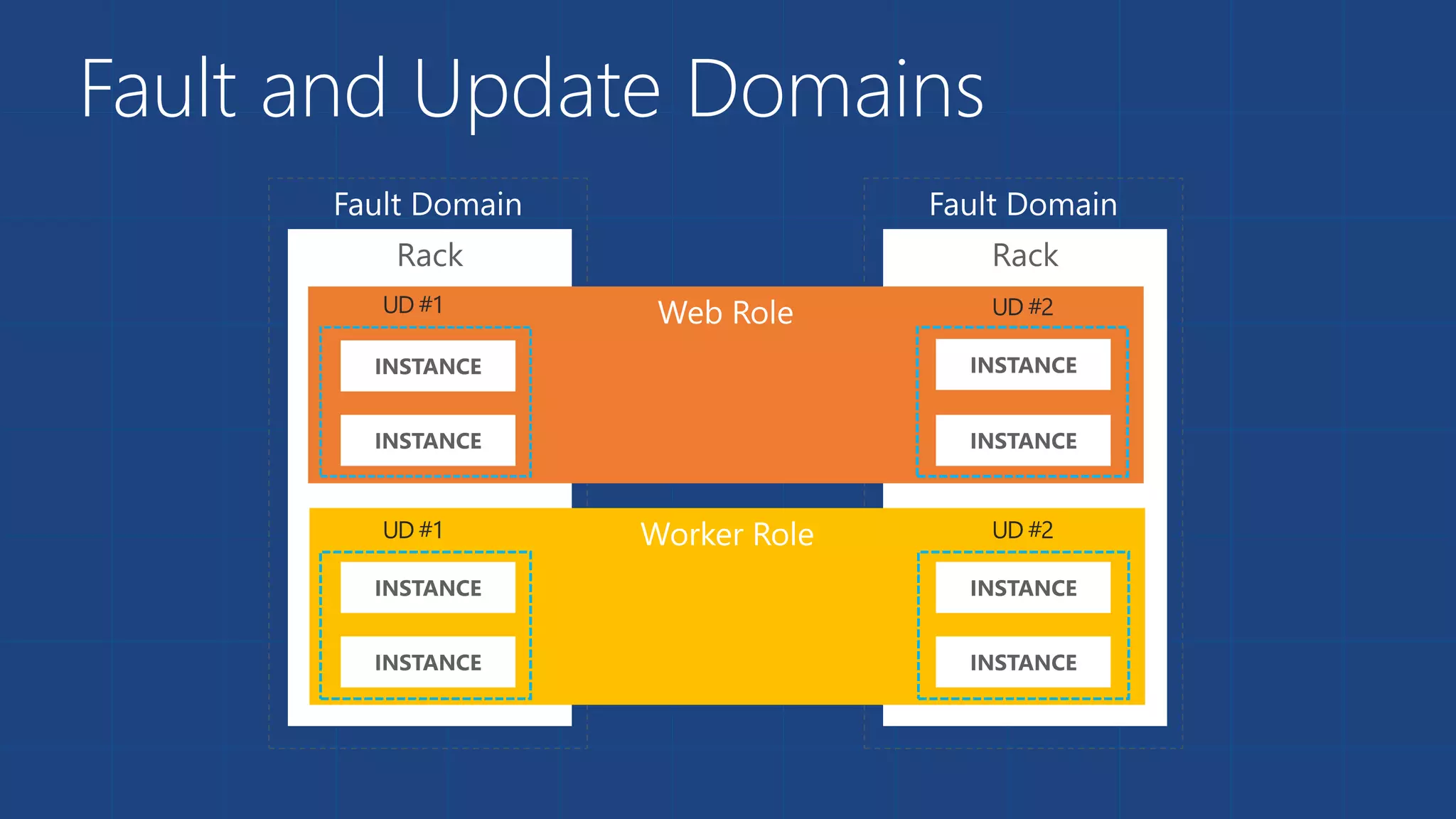 Fault and Update Domains 
 