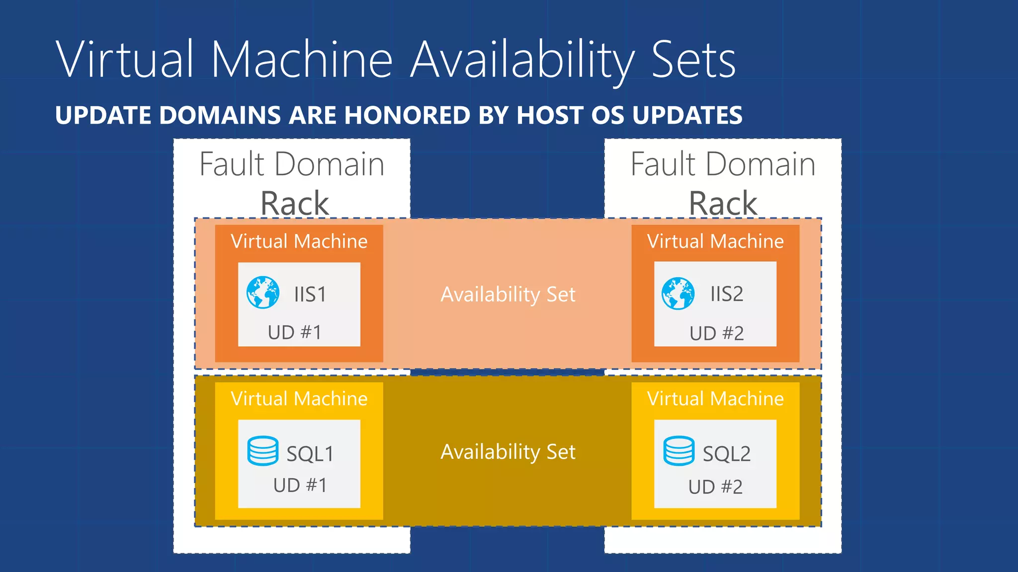 Virtual Machine Availability Sets 
UPDATE DOMAINS ARE HONORED BY HOST OS UPDATES 
 