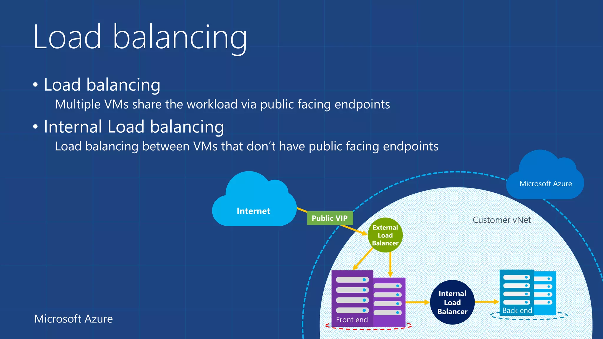 Load balancing 
• Load balancing 
Multiple VMs share the workload via public facing endpoints 
• Internal Load balancing 
Load balancing between VMs that don’t have public facing endpoints 
External 
Load 
Balancer 
Customer vNet 
Internal 
Load 
Balancer Back end 
Microsoft Azure Front end 
22 
Internet 
Microsoft Azure 
Public VIP 
 