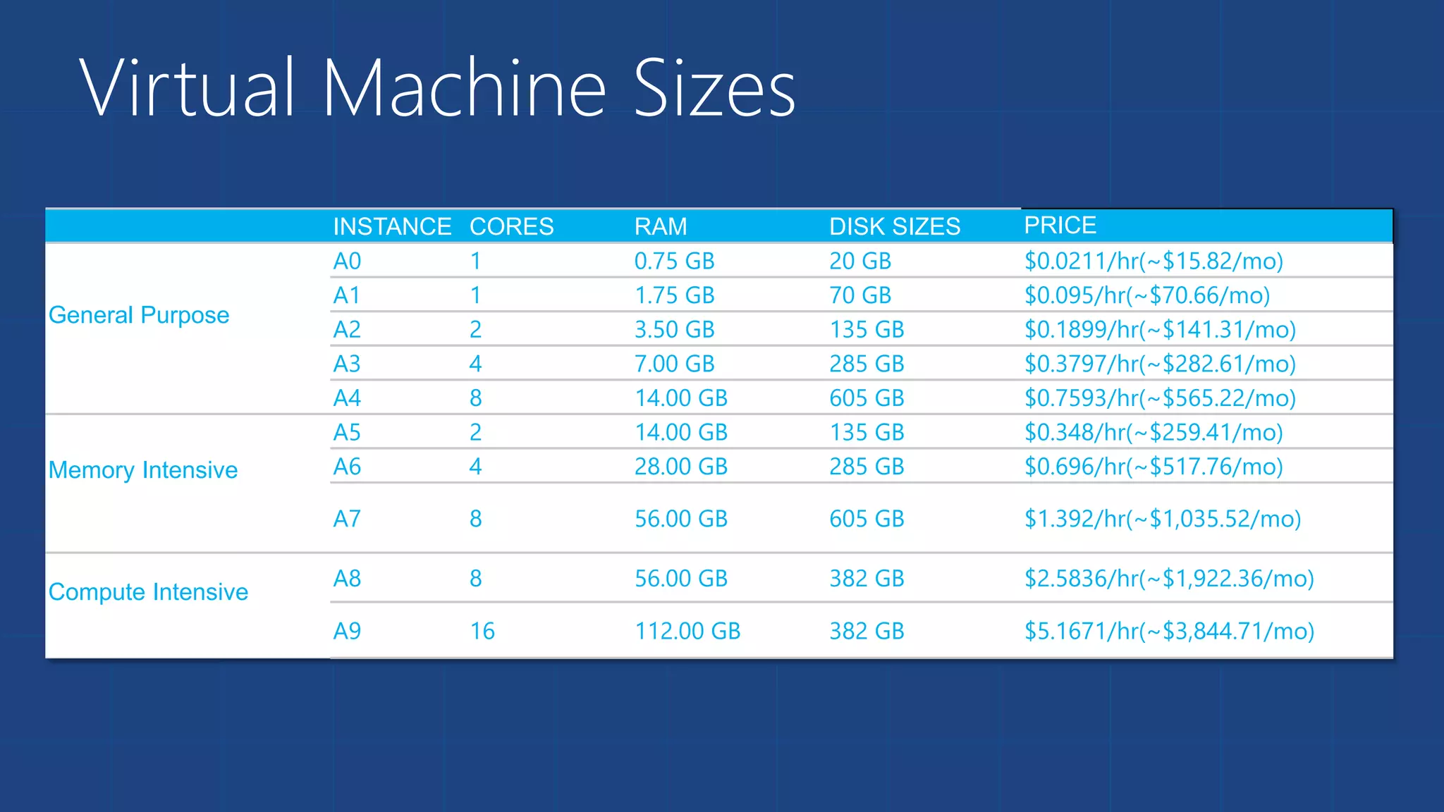 Virtual Machine Sizes 
INSTANCE CORES RAM DISK SIZES PRICE 
General Purpose 
A0 1 0.75 GB 20 GB $0.0211/hr(~$15.82/mo) 
A1 1 1.75 GB 70 GB $0.095/hr(~$70.66/mo) 
A2 2 3.50 GB 135 GB $0.1899/hr(~$141.31/mo) 
A3 4 7.00 GB 285 GB $0.3797/hr(~$282.61/mo) 
A4 8 14.00 GB 605 GB $0.7593/hr(~$565.22/mo) 
Memory Intensive 
A5 2 14.00 GB 135 GB $0.348/hr(~$259.41/mo) 
A6 4 28.00 GB 285 GB $0.696/hr(~$517.76/mo) 
A7 8 56.00 GB 605 GB $1.392/hr(~$1,035.52/mo) 
Compute Intensive 
A8 8 56.00 GB 382 GB $2.5836/hr(~$1,922.36/mo) 
A9 16 112.00 GB 382 GB $5.1671/hr(~$3,844.71/mo) 
 