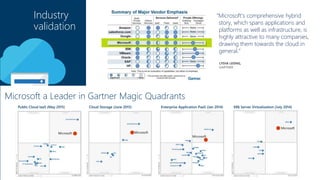 "Microsoft’s comprehensive hybrid
story, which spans applications and
platforms as well as infrastructure, is
highly attractive to many companies,
drawing them towards the cloud in
general.”
LYDIA LEONG,
GARTNER
Industry
validation
Microsoft a Leader in Gartner Magic Quadrants
Public Cloud IaaS (May 2015) Cloud Storage (June 2015) Enterprise Application PaaS (Jan 2014) X86 Server Virtualization (July 2014)
 