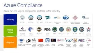 Azure Compliance
Azure has the largest compliance portfolio in the industry
United
States
HIPAA /
HITECH
FedRAMP
JAB P-ATO
FIPS 140-2 FERPA DISA Level 2 ITAR-readyCJIS21 CFR
Part 11
IRS 1075 Section
508 VPAT
Industry
ISO 27001 PCI DSS Level 1SOC 1 Type 2 SOC 2 Type 2 ISO 27018Cloud Controls
Matrix
Content Delivery and
Security Association
Shared
Assessments
Regional
European Union
Model Clauses
United
Kingdom
G-Cloud
Singapore
MTCS Level 3
Australian
Signals
Directorate
Japan
Financial
Services
China Multi
Layer Protection
Scheme
China
CCCPPF
New
Zealand
GCIO
China
GB 18030
ENISA
IAF
 