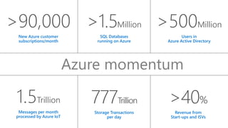 >90,000
New Azure customer
subscriptions/month
1.5Trillion
Messages per month
processed by Azure IoT
>500Million
Users in
Azure Active Directory
777Trillion
Storage Transactions
per day
>1.5Million
SQL Databases
running on Azure
>40%
Revenue from
Start-ups and ISVs
Azure momentum
 