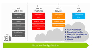 Azure Automation
 Operational Insights
 Direct DSC and PowerShell
 Migration and DR
 Identity
 
