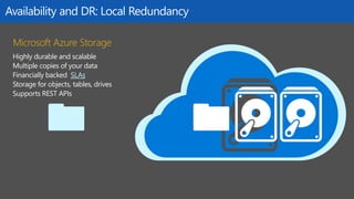 Microsoft Azure Storage
Highly durable and scalable
Multiple copies of your data
Financially backed SLAs
Storage for objects, tables, drives
Supports REST APIs
Availability and DR: Local Redundancy
 