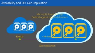 West DCEast DC > 400 miles
Microsoft Azure Storage
Defend against regional disasters.
Geo replication
Availability and DR: Geo-replication
 