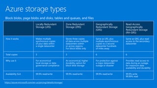 Azure storage types
Locally Redundant
Storage (LRS)
Zone Redundant
Storage (ZRS)
Geographically
Redundant Storage
(GRS)
Read-Access
Geographically
Redundant Storage
(RA-GRS)
How it works Makes multiple
synchronous copies
of your data within
a single datacenter
Stores three copies
of data across multiple
datacenters within
or across regions.
For block blobs only
Same as LRS, plus
multiple asynchronous
copies to a second
datacenter hundreds
of miles away
Same as GRS, plus read
access to the secondary
datacenter
Total copies 3 3 6 6
Why use it For economical
local storage or data
governance compliance
An economical, higher
durability option for
block blob storage
For protection against
a major datacenter
outage or disaster
Provides read access to
data during an outage,
for maximum data
availability and durability
Availability SLA 99.9% read/write 99.9% read/write 99.9% read/write 99.9% write
99.99% read
https://azure.microsoft.com/en-us/pricing/details/storage/
 