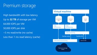 Premium storage
Virtual machine
Disk
provisioning
Disk
provisioning
SSD provisioning
VM/network provisioning Server SSD
Premium storage
blobs
 