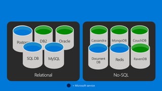 Oracle CouchDBDB2Postgres MongoDBCassandra
RavenDB
Azure data management offerings
MySQL RedisDocument
DB
Relational No-SQL
MySQL
Postgrese
SQL DB
 