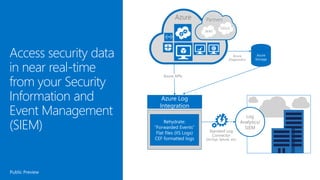 Access security data
in near real-time
from your Security
Information and
Event Management
(SIEM)
Public Preview
Export Logs
Log
Analytics/
SIEM
Azure
Diagnostics
Azure
Storage
Rehydrate:
“Forwarded Events”
Flat files (IIS Logs)
CEF formatted logs
Azure Log
Integration
Standard Log
Connector
(ArcSigt, Splunk, etc)
Azure APIs
 