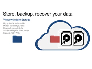Highly durable and scalable
Multiple copies of your data
Financially backed SLAs
Storage for objects, tables, drives
Supports REST APIs

 