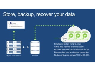 Simple and fast on-ramp to Azure
Active data instantly available locally
Archives less used data to Windows Azure
Recover data from any internet connection
Reduce enterprise storage TCO by 60-80%

 