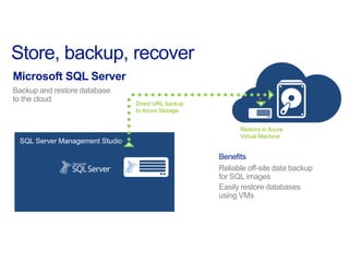 Backup and restore database
to the cloud

SQL Server Management Studio

Benefits
Reliable off-site data backup
for SQL images
Easily restore databases
using VMs

 