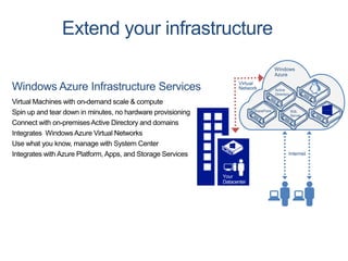 Active
Directory

SharePoint

Your
Datacenter

SQL
Server

 