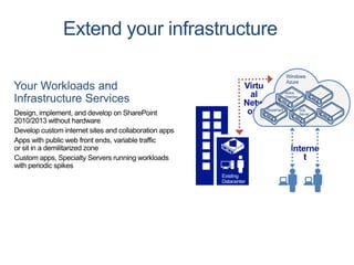 Windows
Azure
Active
Directory

SharePoint

Existing
Datacenter

SQL
Server

 
