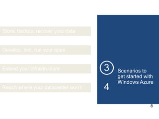 Store, backup, recover your data

Develop, your apps
Test drivetest, run your apps

Extend your infrastructure

Reach where your datacenter won’t
3
8

 