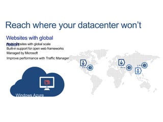 Windows Azure
Websites

 
