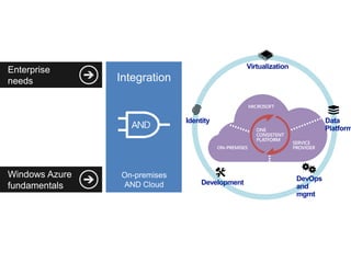 Virtualization

Identity

Development

Data
Platform

DevOps
and
mgmt

 