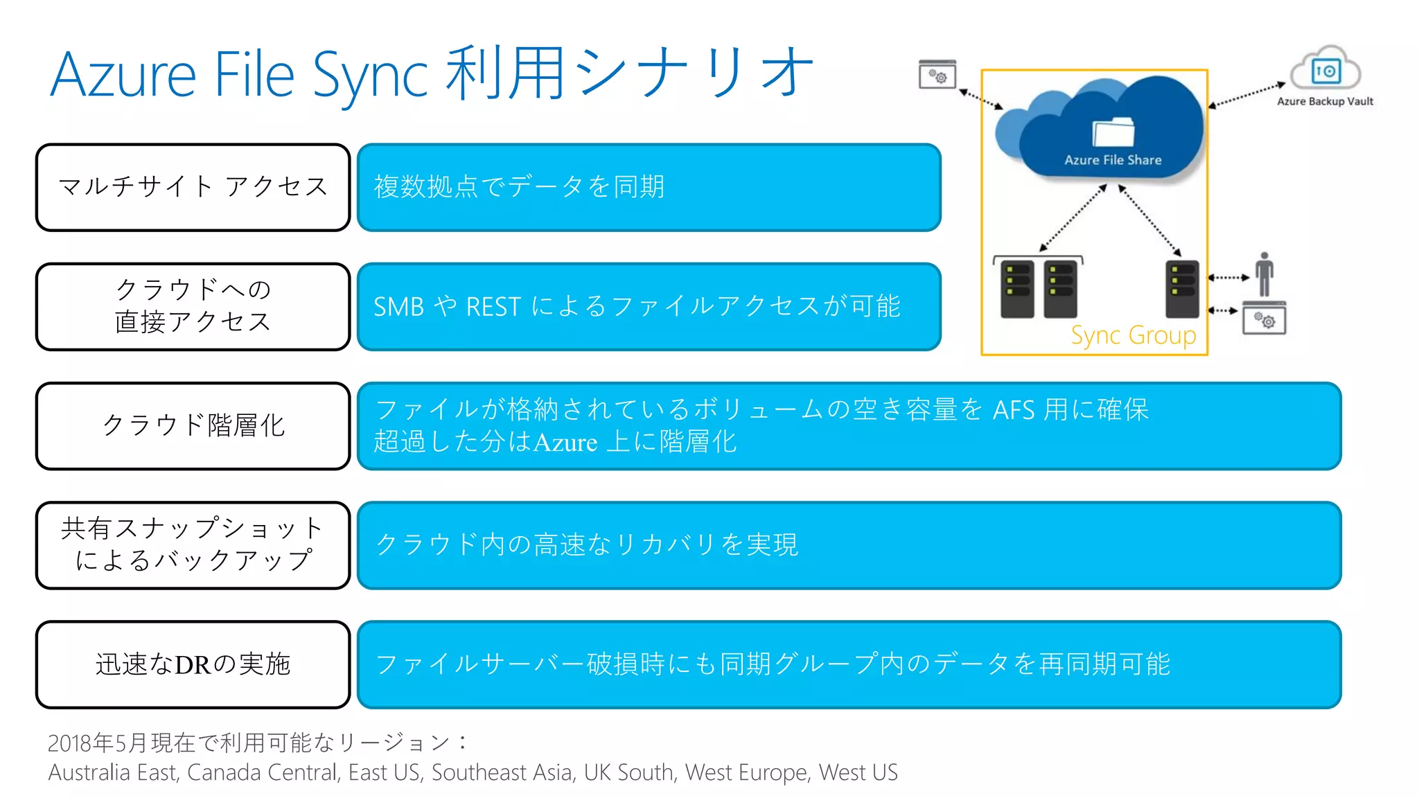 Azure File Sync 利用シナリオ
クラウドへの
直接アクセス
マルチサイト アクセス
クラウド階層化
ファイルが格納されているボリュームの空き容量を AFS 用に確保
超過した分はAzure 上に階層化
共有スナップショット
によるバックアップ
クラウド内の高速なリカバリを実現
迅速なDRの実施 ファイルサーバー破損時にも同期グループ内のデータを再同期可能
Sync Group
2018年5月現在で利用可能なリージョン：
Australia East, Canada Central, East US, Southeast Asia, UK South, West Europe, West US
SMB や REST によるファイルアクセスが可能
複数拠点でデータを同期
 