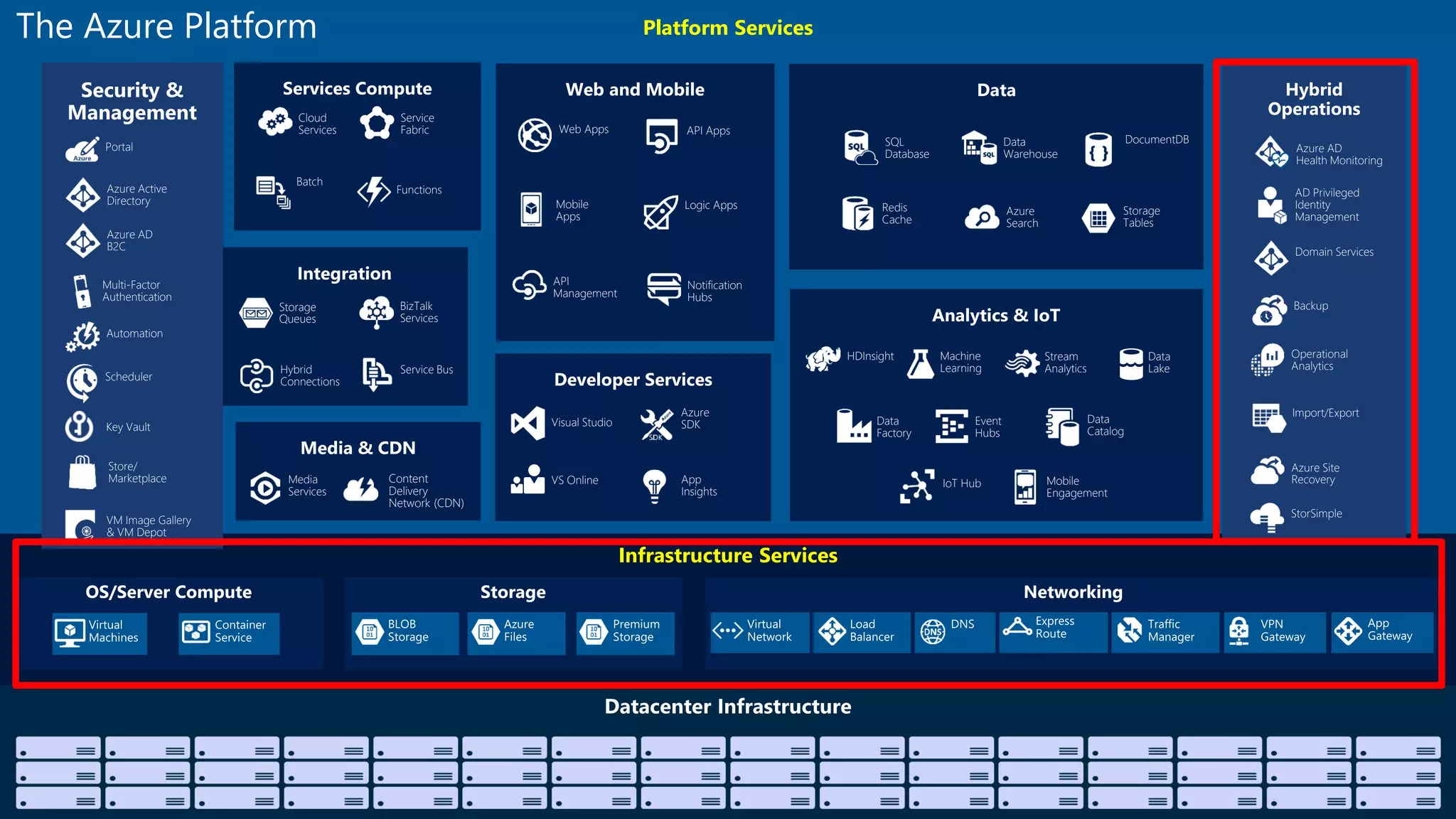 Platform Services
Infrastructure Services
Web Apps
Mobile
Apps
API
Management
API Apps
Logic Apps
Notification
Hubs
Content
Delivery
Network (CDN)
Media
Services
BizTalk
Services
Hybrid
Connections
Service Bus
Storage
Queues
Hybrid
Operations
Backup
StorSimple
Azure Site
Recovery
Import/Export
SQL
Database
DocumentDB
Redis
Cache
Azure
Search
Storage
Tables
Data
Warehouse Azure AD
Health Monitoring
AD Privileged
Identity
Management
Operational
Analytics
Cloud
Services
Batch
Service
Fabric
Visual Studio
App
Insights
Azure
SDK
VS Online
Domain Services
HDInsight Machine
Learning
Stream
Analytics
Data
Factory
Event
Hubs
Mobile
Engagement
Data
Lake
IoT Hub
Data
Catalog
Security &
Management
Azure Active
Directory
Multi-Factor
Authentication
Automation
Portal
Key Vault
Store/
Marketplace
VM Image Gallery
& VM Depot
Azure AD
B2C
Scheduler
The Azure Platform
Functions
 