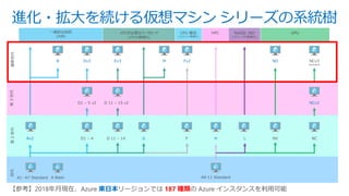 進化・拡大を続ける仮想マシン シリーズの系統樹
12
一般的な目的
(汎用)
メモリが必要なワークロード
(メモリの最適化)
CPU 優先
(コンピュート最適化)
NoSQL 向け
(ストレージの最適化)
GPUHPC
A1- A7 Standard A Basic
D1 – 4
D1 – 5 v2
Dv3
Av2
B Ev3
D 11 – 15 v2
G
M Fv2
F
A8-11 Standard
H L NV NC
ND
NCv2
NCv3
(preview)
D 11 – 14
初代第2世代第3世代最新世代
【参考】2018年月現在、Azure 東日本リージョンでは 187 種類の Azure インスタンスを利用可能
 